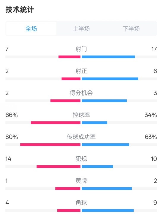  利物浦1-2紐卡全場數(shù)據(jù)：射門7-17，射正2-6，控球率66%-34%