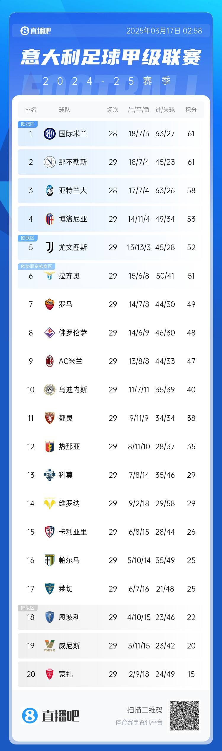  意甲積分榜：尤文2連敗&先賽距榜首9分，國(guó)米少賽1場(chǎng)同分領(lǐng)跑