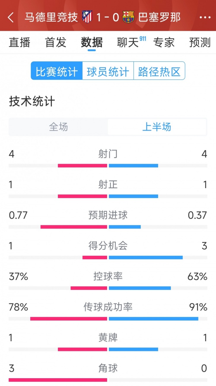  馬競vs巴薩半場數(shù)據(jù)：射門4-4，射正1-1，得分機會1-3