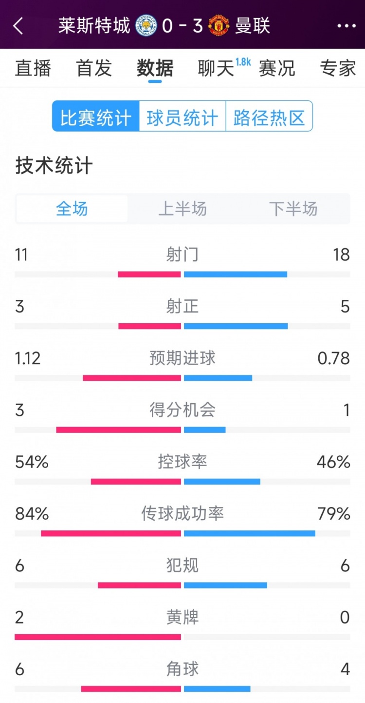  曼聯(lián)3-0萊斯特城全場數(shù)據(jù)：射門18-11，射正5-3，得分機(jī)會1-3