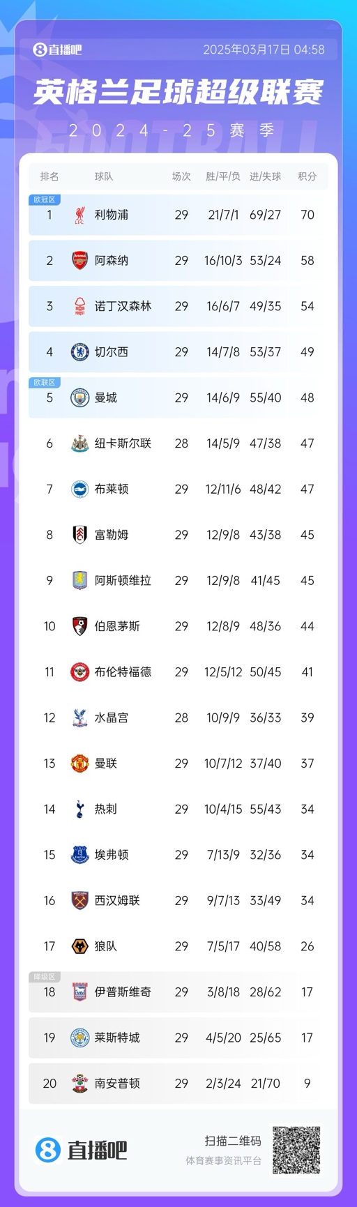  英超積分榜：曼聯(lián)完勝升至13，萊斯特城倒數(shù)第二落后保級(jí)區(qū)9分！