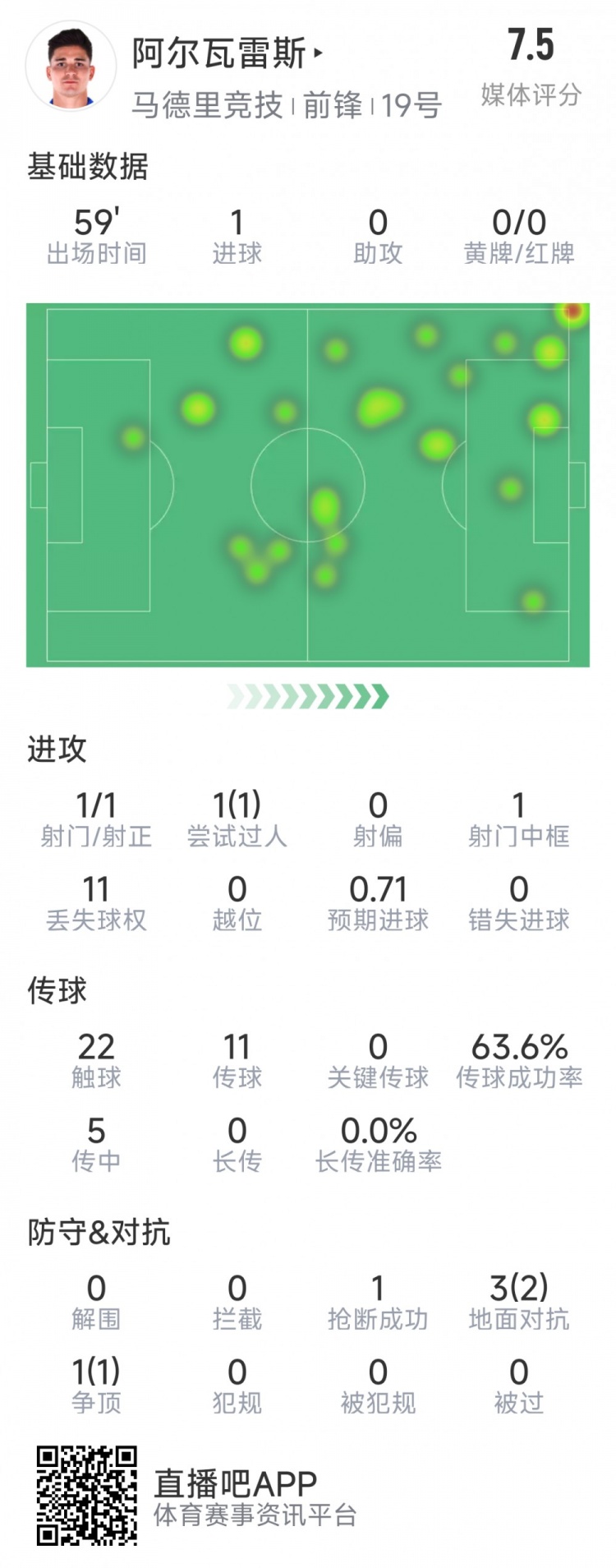  阿爾瓦雷斯本場數(shù)據(jù)：1次射門即破門，4次對抗3次成功，1次搶斷