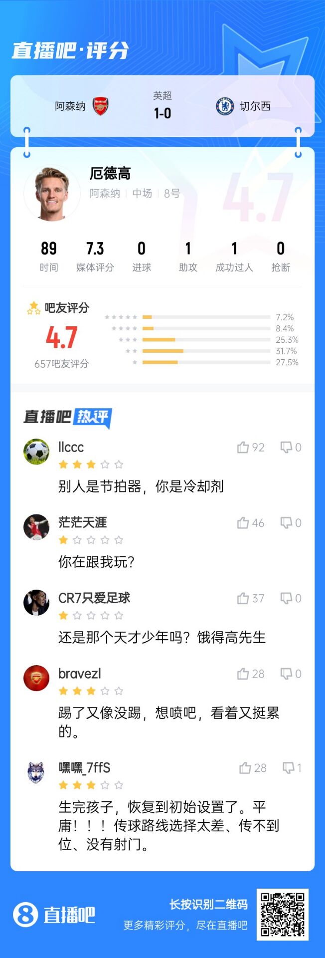  不滿意！厄德高送制勝助攻仍被球迷怒批：別人節(jié)拍器，你是冷卻劑
