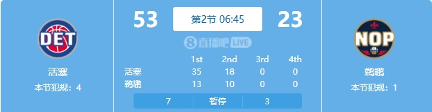  慘案預(yù)訂？活塞勢(shì)如破竹一節(jié)半領(lǐng)先30分 多次打停鵜鶘