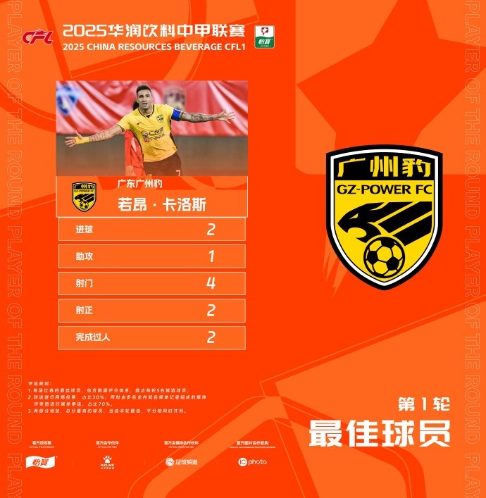  貢獻(xiàn)2球1助，廣州豹隊長若昂-卡洛斯當(dāng)選中甲首輪最佳球員