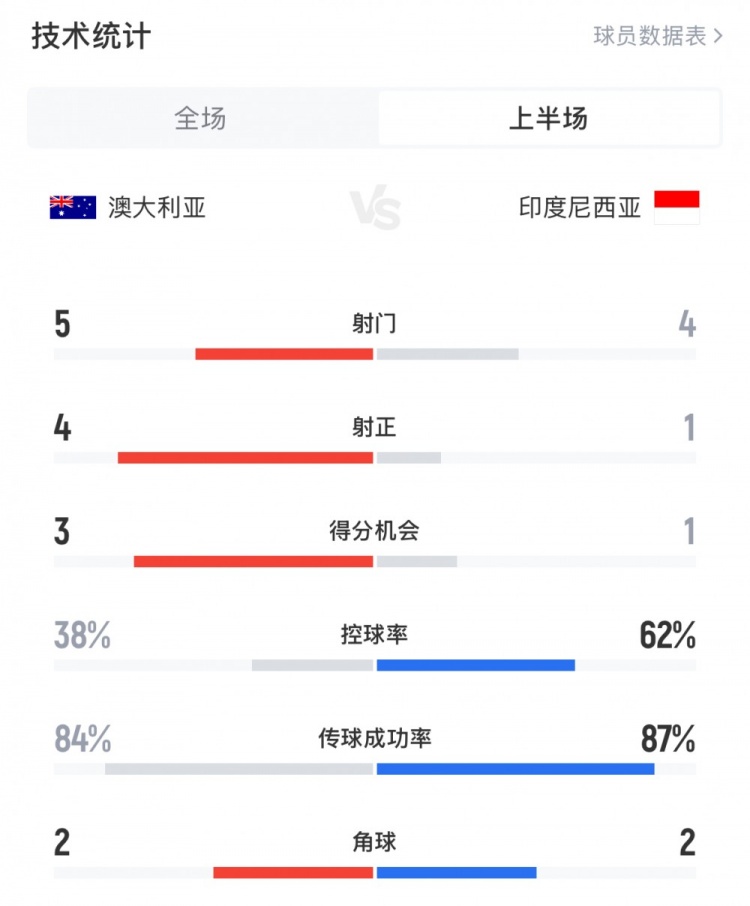  澳大利亞vs印尼半場數(shù)據(jù)：澳大利亞4射正進3球，印尼控球率62%