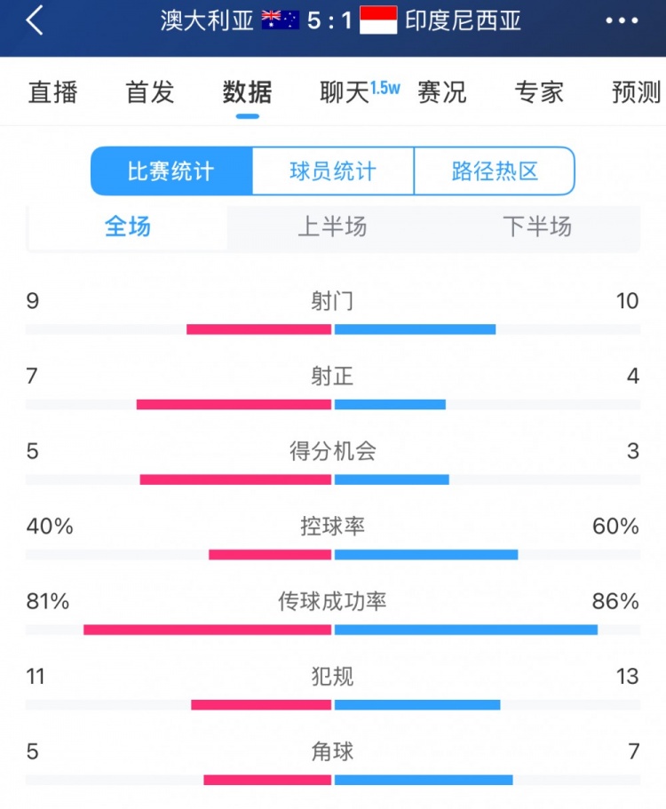  簡單高效！澳大利亞vs印尼數(shù)據(jù)：9射門7射正，5次得分機會全把握