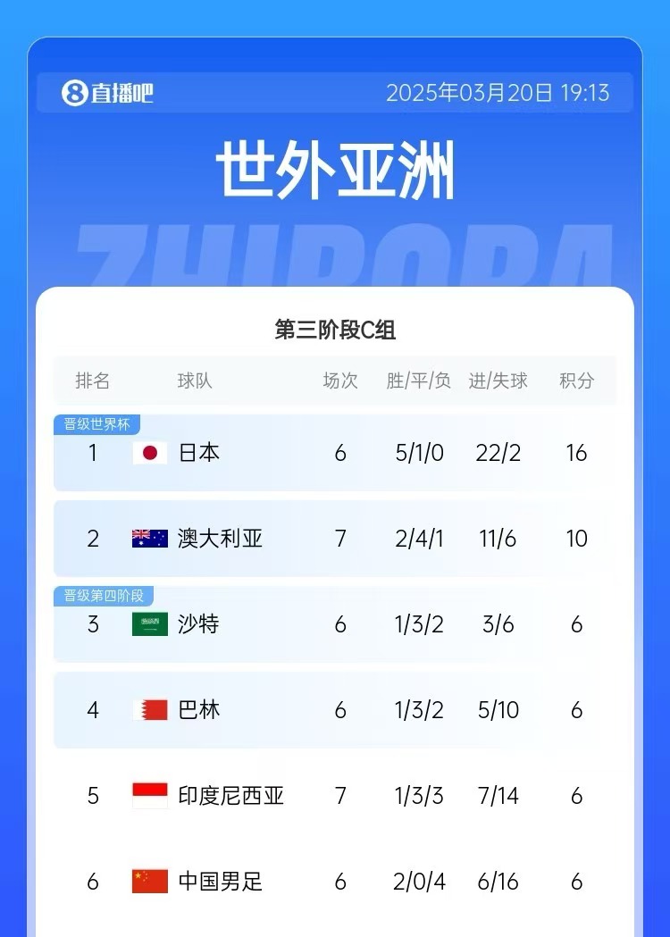  積分榜：印尼先賽仍6分&凈勝球暫多國足3個，澳大利亞10分居第2