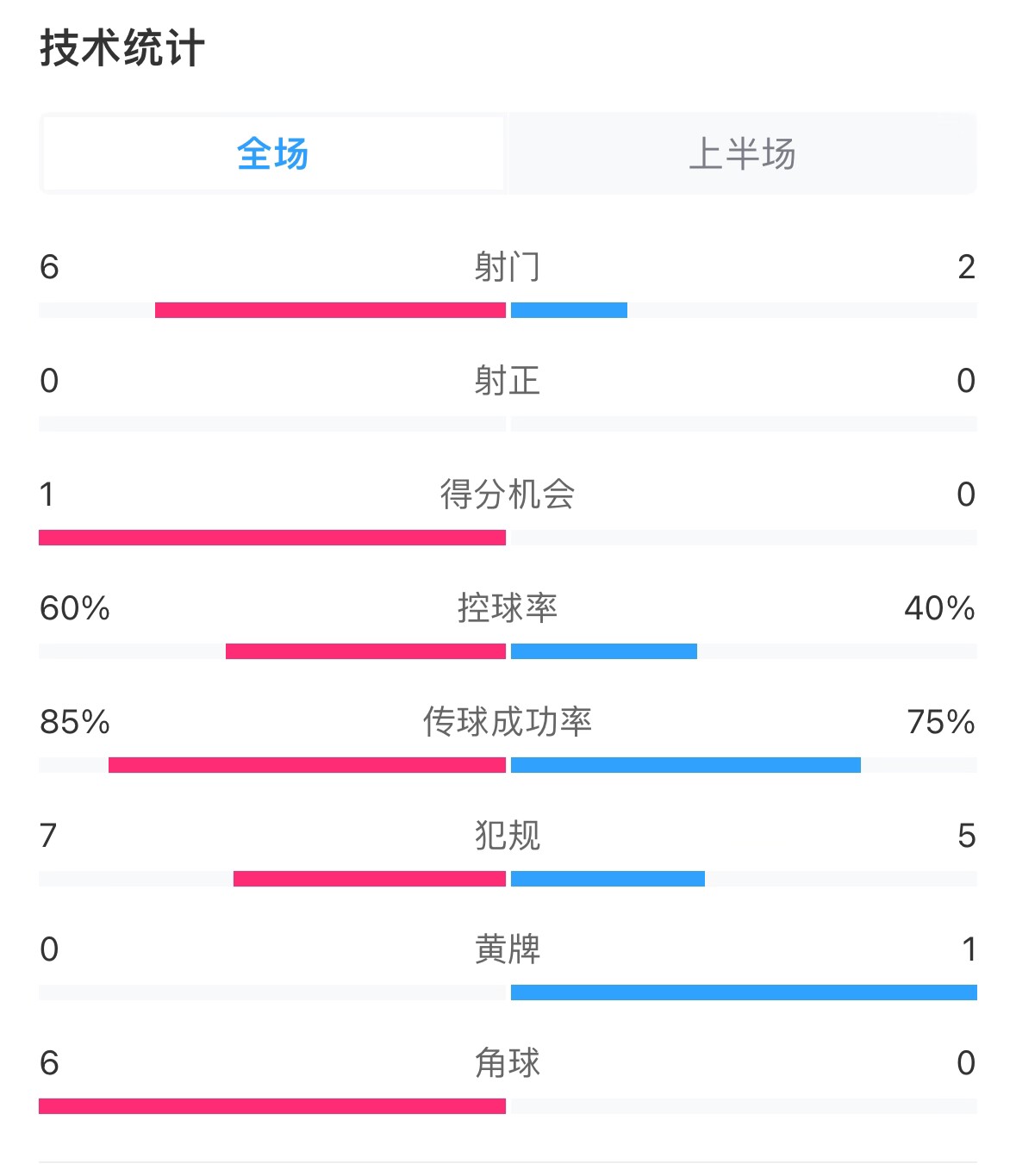  日本vs巴林半場數(shù)據(jù)：雙方零射正，遠(yuǎn)藤航破門被吹