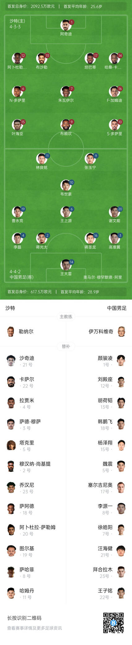  國足vs沙特首發(fā)身價對比：國足共617.5萬歐，沙特隊2092萬歐