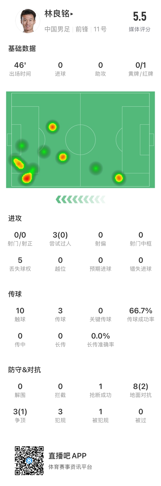  魯莽染紅！林良銘數(shù)據(jù)：3次過人0成功，3次傳球2次成功