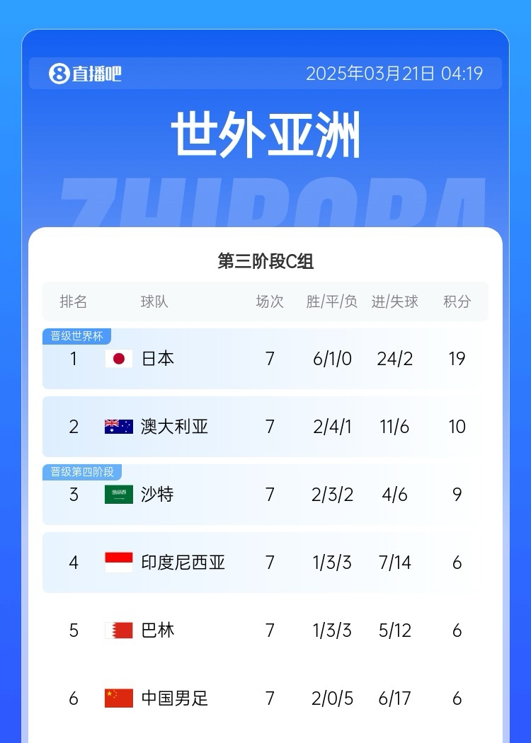  生死戰(zhàn)！國足今晚若輸澳大利亞將確定無緣前二直通