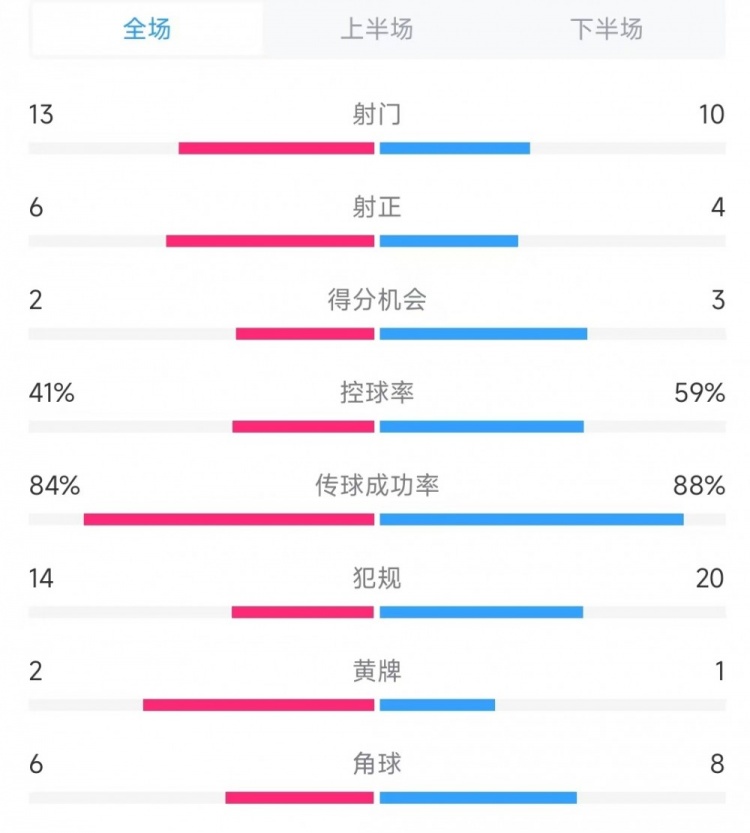  意大利vs德國數(shù)據(jù)：射門13比10、射正6比4、控球率41%比59%