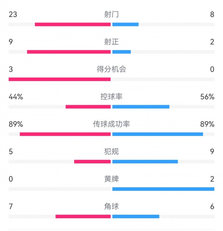  葡萄牙0-1丹麥數(shù)據(jù)：射門8-23，射正2-9，得分機(jī)會0-3
