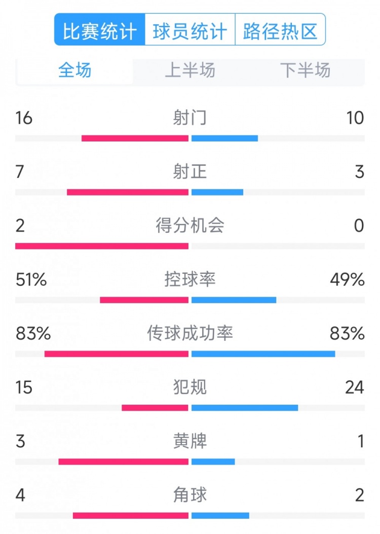  絕殺取勝！巴西2-1哥倫比亞全場數(shù)據(jù)：射門16-10，射正7-3