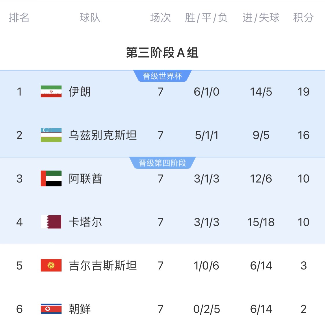  16分小組第二！烏茲別克斯坦有望首進世界杯，胡桑諾夫身價3500萬