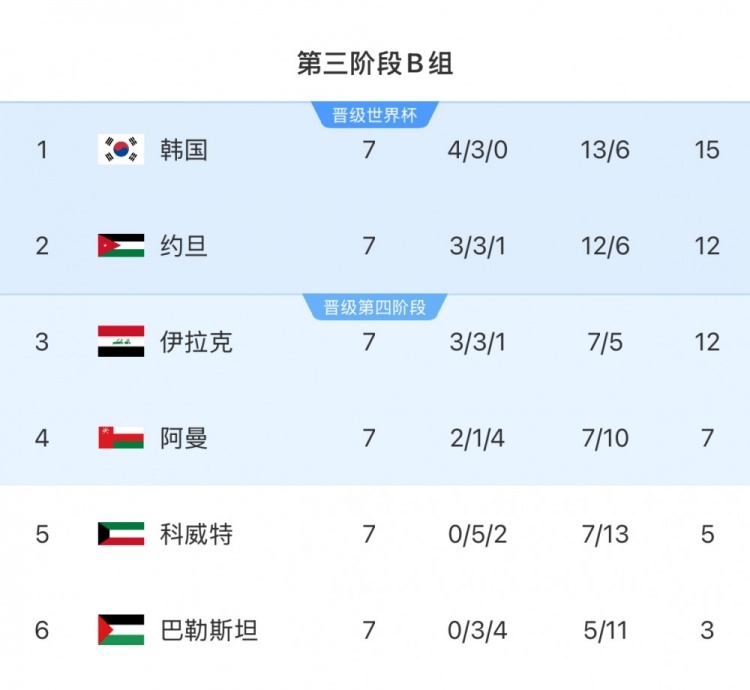  擴(kuò)軍的福利！B組2/3名約旦&伊拉克合計(jì)只進(jìn)過1次世界杯，直通2選1