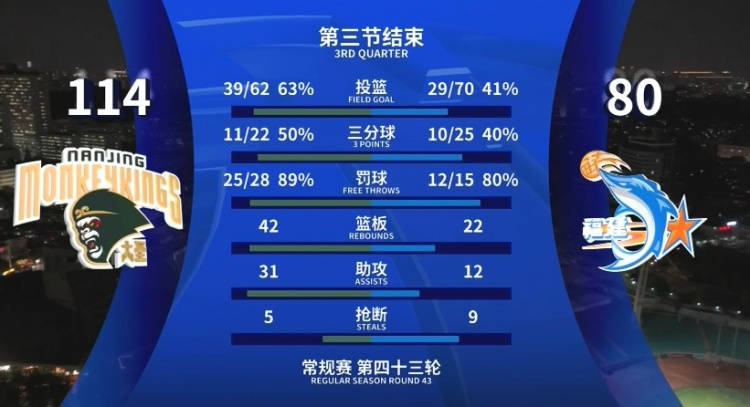  全面壓制！同曦三節(jié)領(lǐng)先34分 投籃命中率63%&籃板42-22&助攻31-12