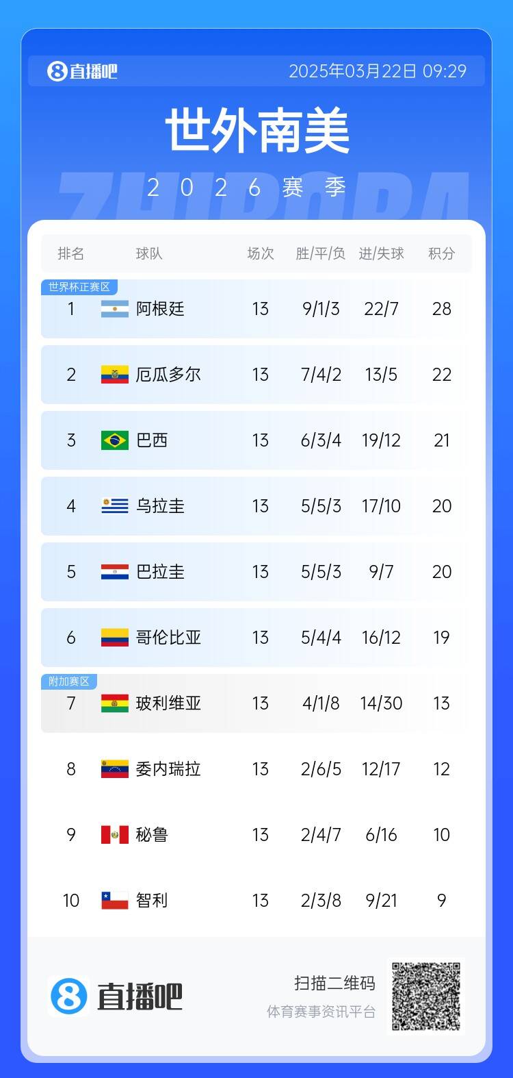  南美積分榜：阿根廷積28分6分領跑，厄瓜多爾扣3分仍第2&巴西第3