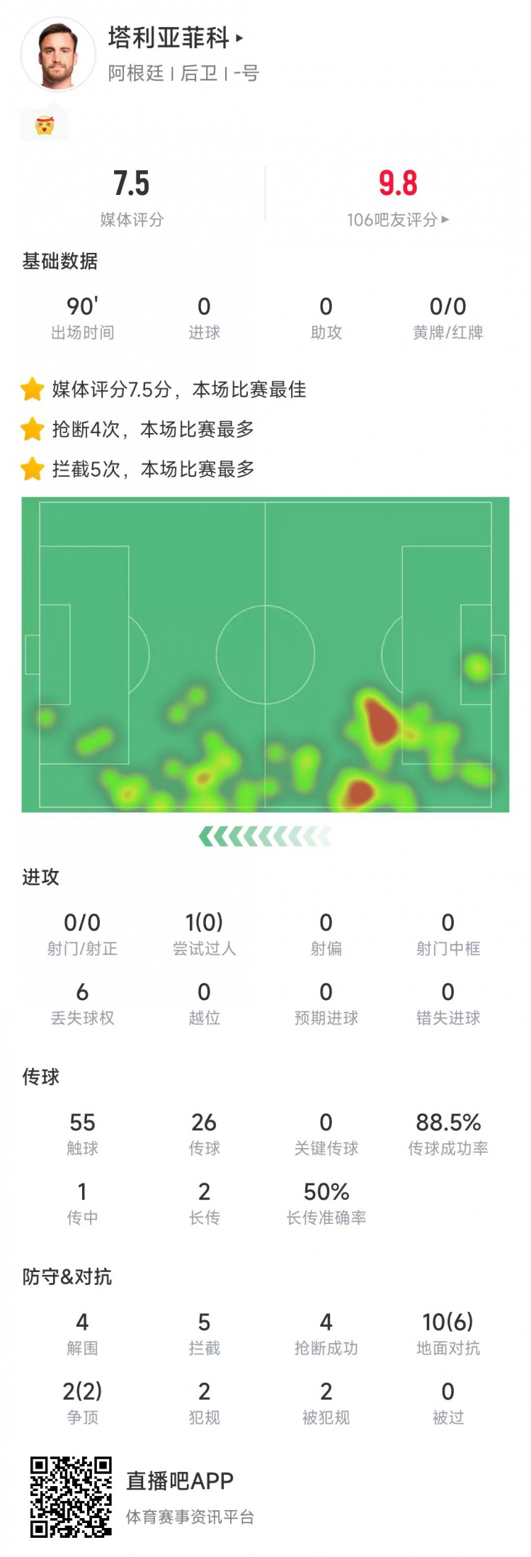  塔利亞菲科數(shù)據(jù)：搶斷4次、攔截5次全場最多，12次對抗8次成功