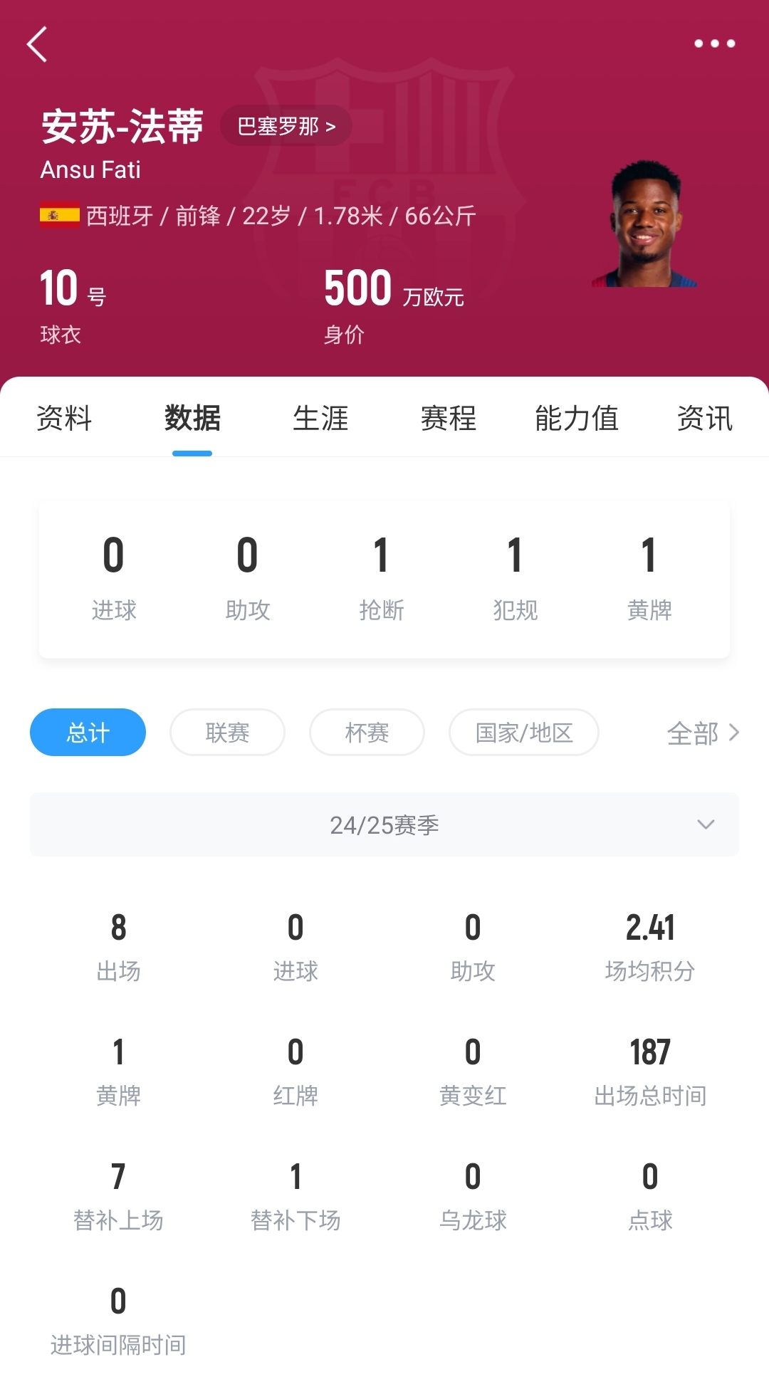 22歲身價剩500萬！法蒂重傷后巴薩高薪續(xù)約6年，現(xiàn)合同剩3150萬歐