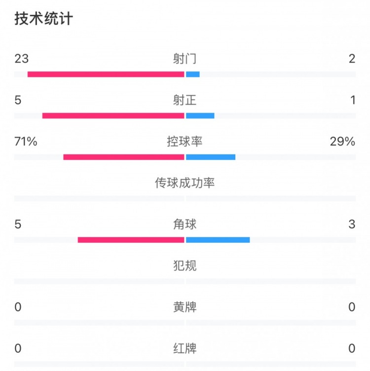  這就是足球！浦和女足射門23比2占壓倒性優(yōu)勢，武漢女足點(diǎn)球晉級