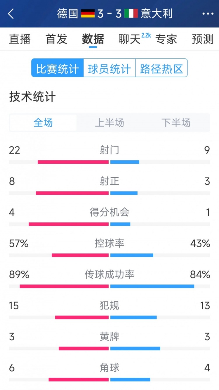  進(jìn)球大戰(zhàn)！德國3-3意大利全場數(shù)據(jù)：射門22-9，射正8-3