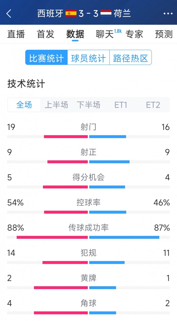  勢(shì)均力敵，西班牙3-3荷蘭120分鐘數(shù)據(jù)：射門(mén)19-16，射正9-9