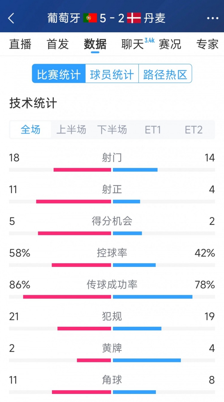  葡萄牙5-2丹麥120分鐘數據：射門18-14，射正11-4