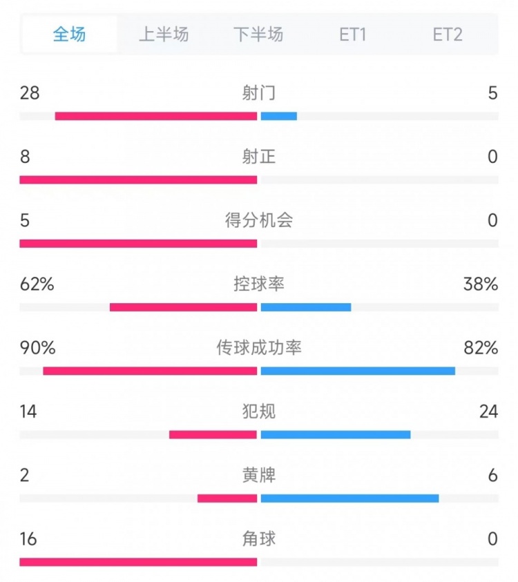  法國vs克羅地亞數(shù)據(jù)：射門28比5、射正8比0、角球16比0