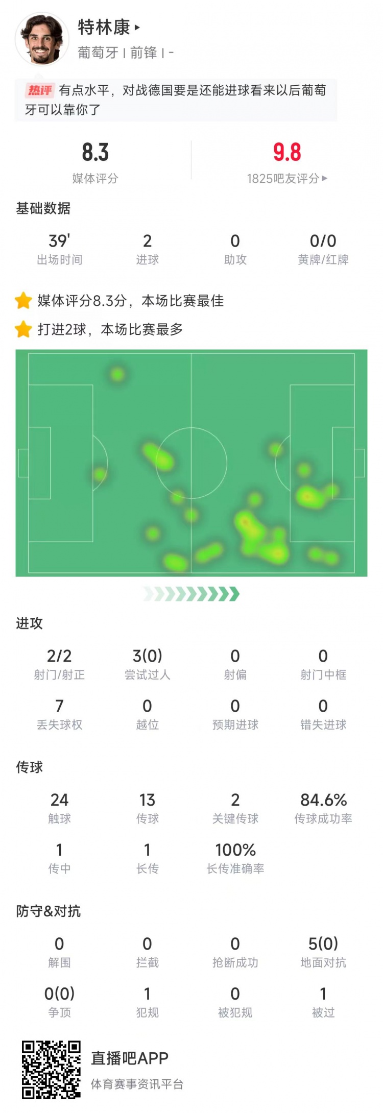  特林康本場數(shù)據(jù)：39分鐘2次射門打進(jìn)2球，獲評(píng)8.3分全場最高