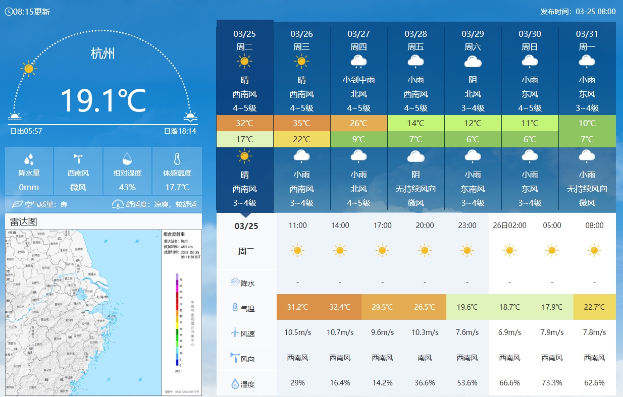  坐鎮(zhèn)杭州戰(zhàn)澳洲！杭州今日氣溫17-32℃，國足比賽時26.5℃左右