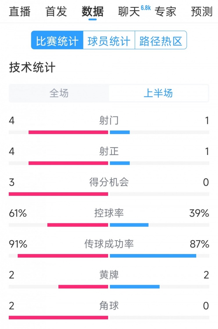  雙方5次射門進4球，阿根廷vs巴西半場數(shù)據(jù)：射門4-1，得分機會3-0
