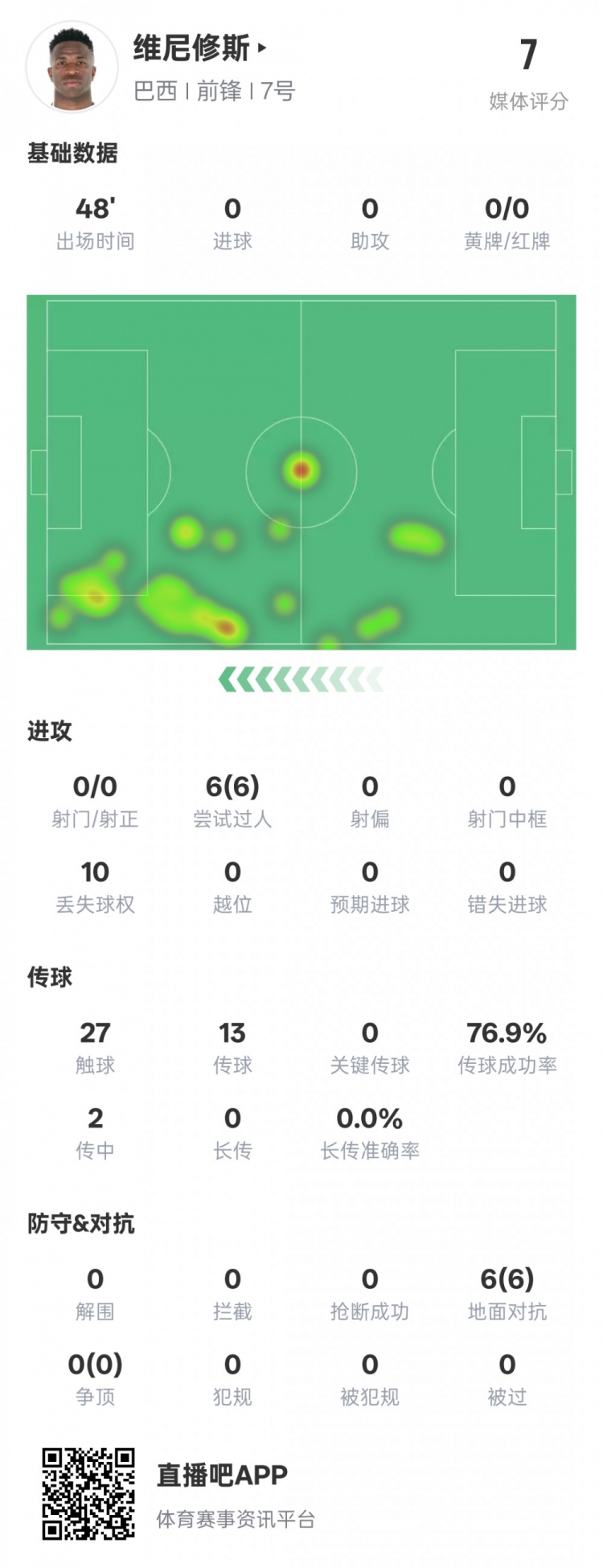  維尼修斯半場數(shù)據(jù)：6次過人均成功&10次丟失球權(quán)，評分7.0