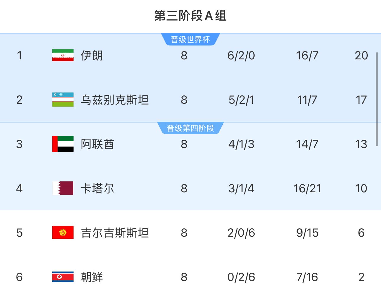  提前2輪出局！朝鮮8輪積2分&凈勝球-9，成本屆18強賽首支出局球隊