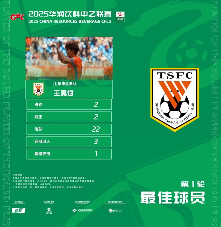  中乙官方：梅開(kāi)二度，泰山B隊(duì)王昊斌當(dāng)選首輪最佳球員