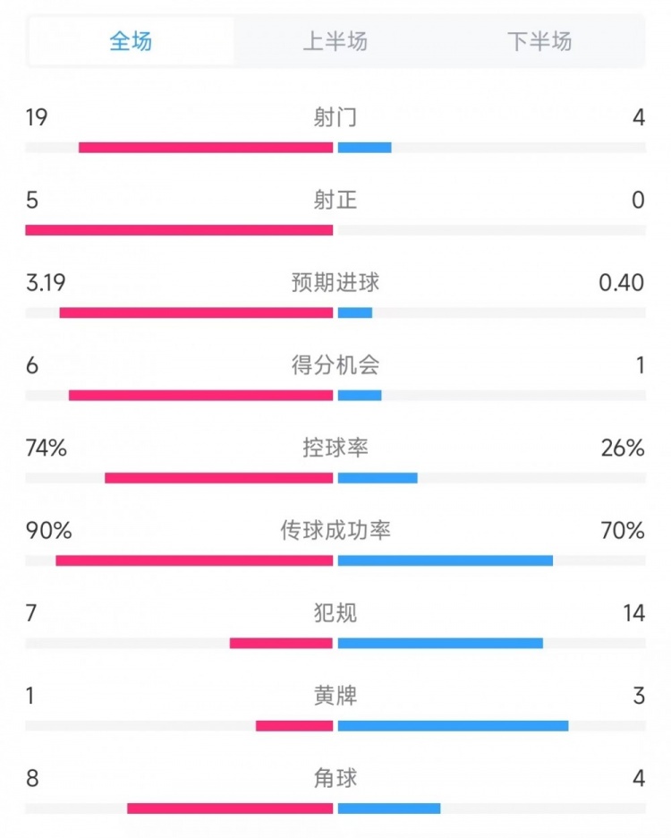  巴薩vs奧薩蘇納數(shù)據(jù)：射門19比4、射正5比0、控球率74%比26%