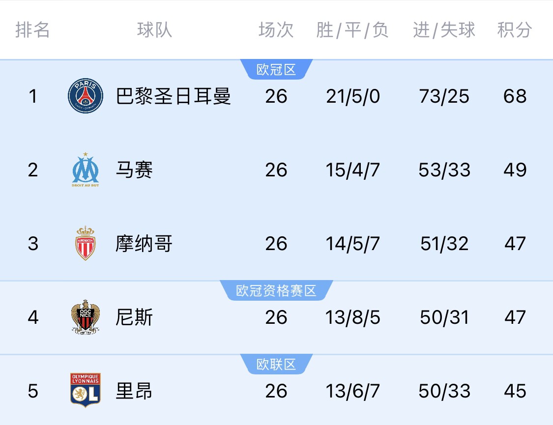  五大聯(lián)賽首冠最早本周末誕生！3個(gè)條件同時(shí)滿足，巴黎三月即奪冠