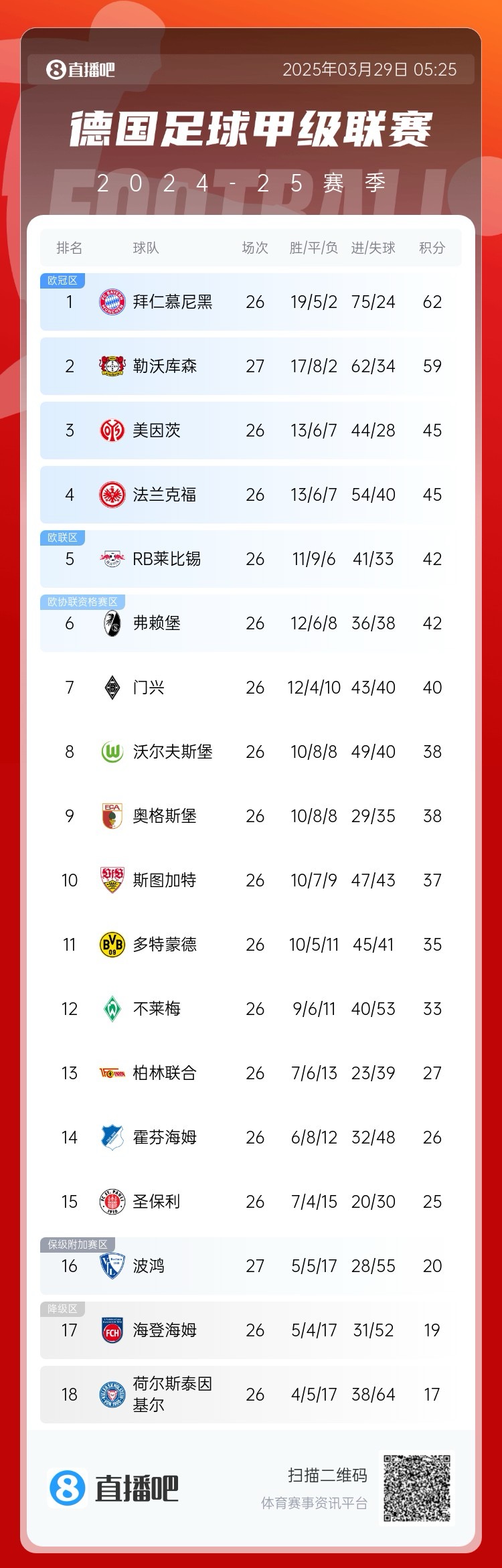  壓力給到孔帕尼！德甲最新積分：勒沃庫森先賽取勝，距拜仁3分