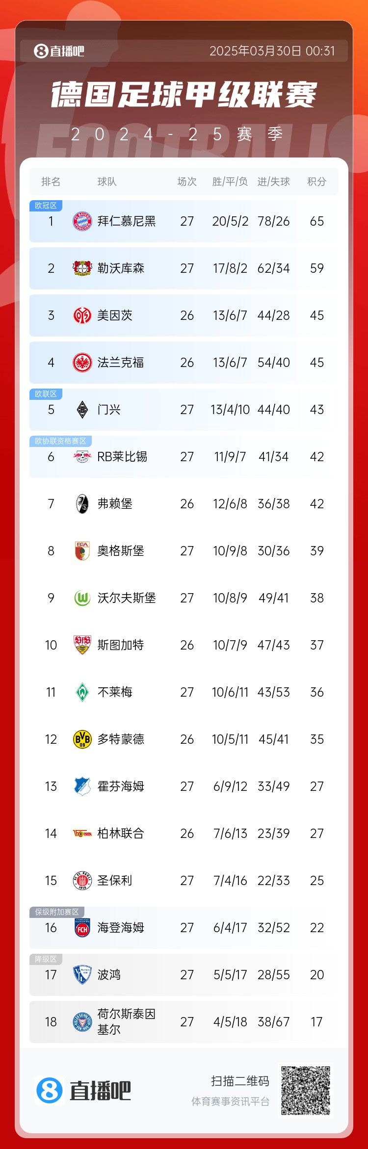  6分差距！拜仁藥廠剩余7輪對(duì)比：4對(duì)手相同，后者多踢倆保級(jí)隊(duì)