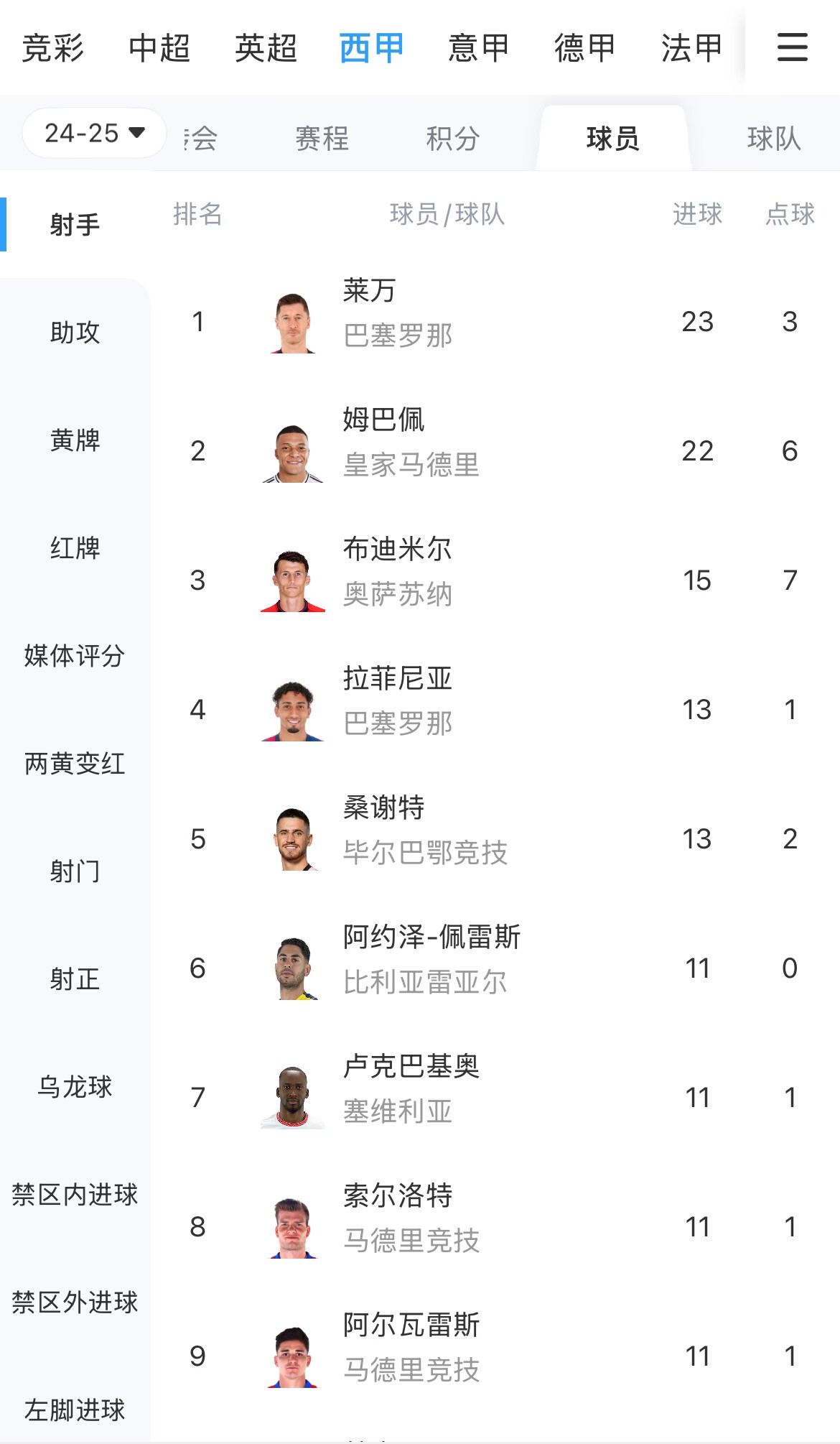  你看好誰(shuí)？西甲射手榜：萊萬(wàn)23球領(lǐng)跑，姆巴佩22球緊隨其后