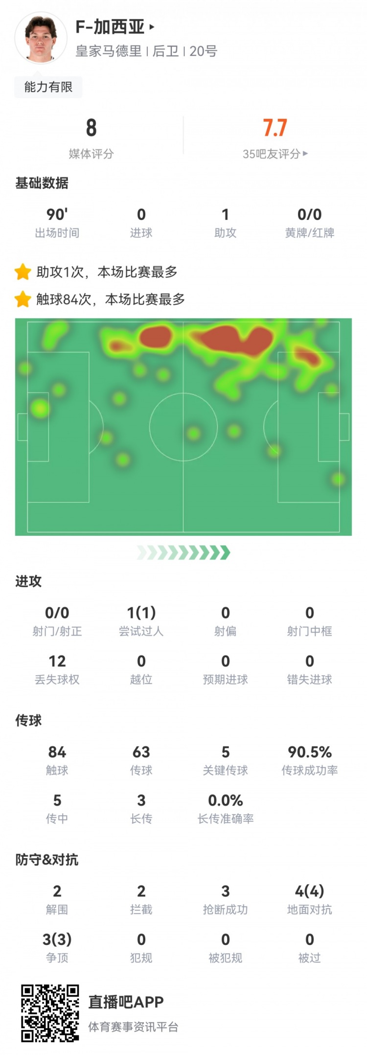  攻防俱佳，加西亞數(shù)據(jù)：1次助攻，5次關鍵傳球，7次對抗全部成功