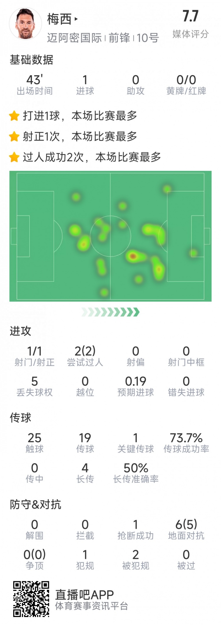 梅西本場數據：替補登場2分鐘破門，6對抗5成功，2次過人