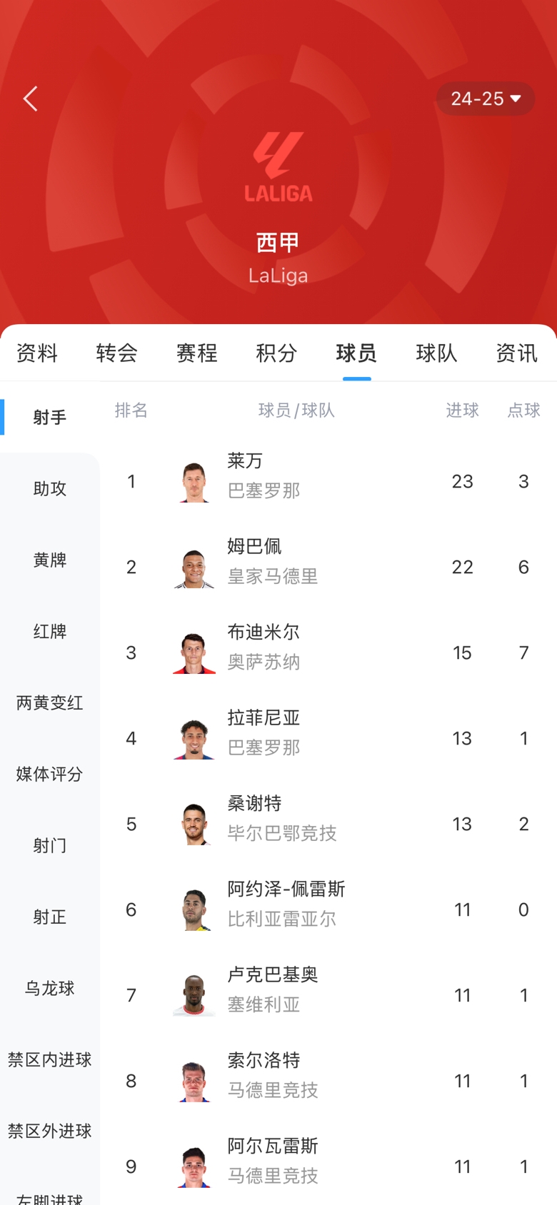  白熱化！西甲金靴最新賠率：萊萬1.9、姆巴佩2.0，兩人僅差1球！