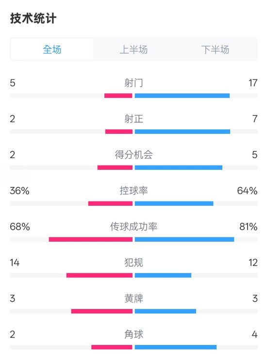  伯恩茅斯1-2曼城全場數(shù)據(jù)：射門5-17，射正2-7，控球率36%-64%