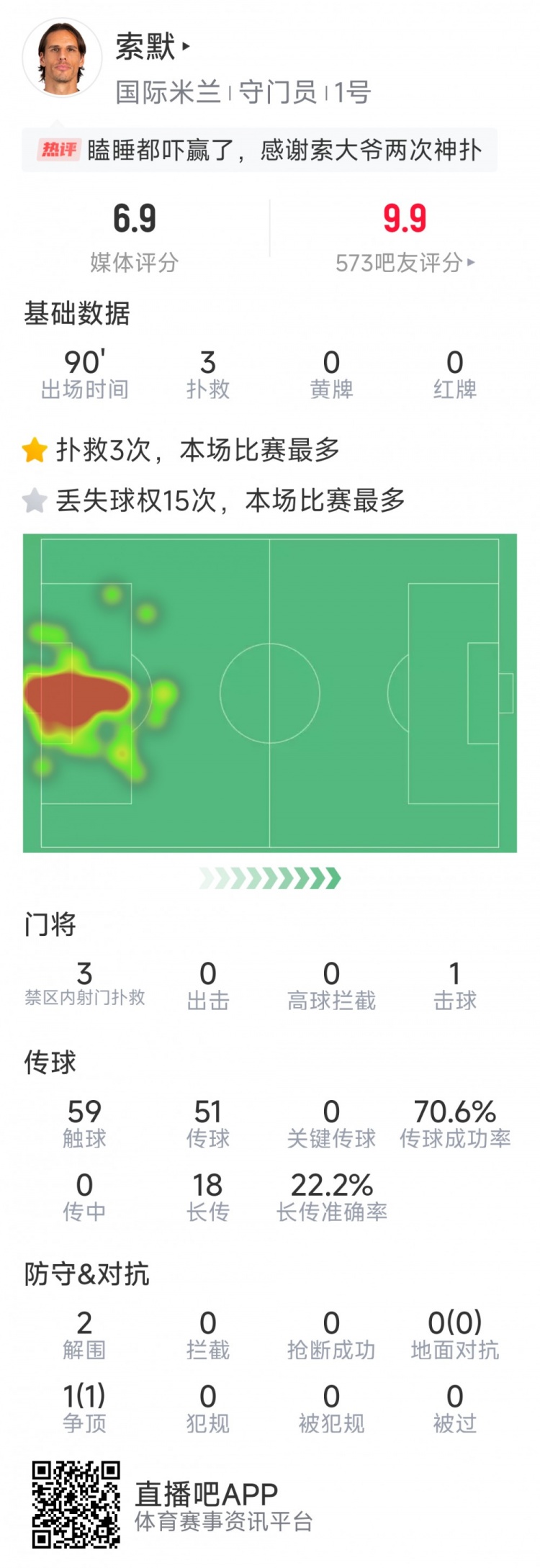  補時神撲保住勝利，索默本場數(shù)據(jù)：3次關鍵撲救，2次解圍